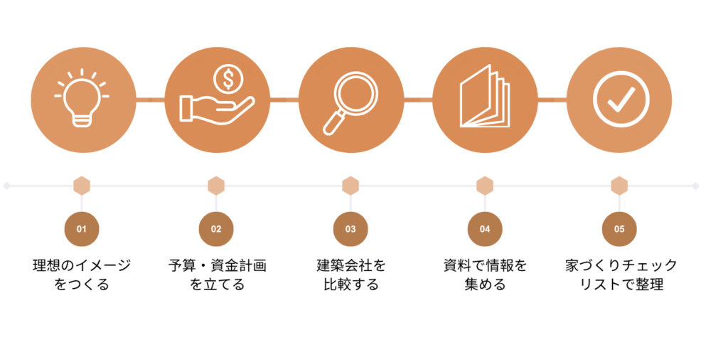 家づくりステップガイド